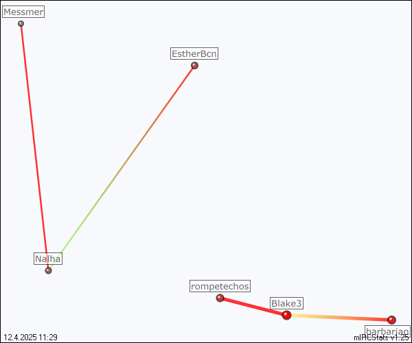#amistad relation map generated by mIRCStats v1.25