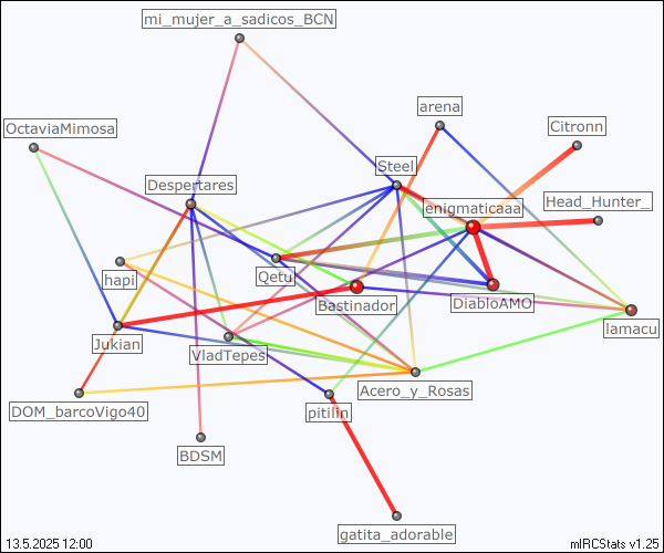 #bdsm relation map generated by mIRCStats v1.25