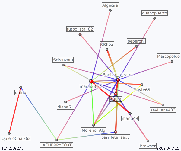 #cadiz relation map generated by mIRCStats v1.25