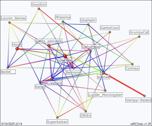 #camelot relation map generated by mIRCStats v1.25