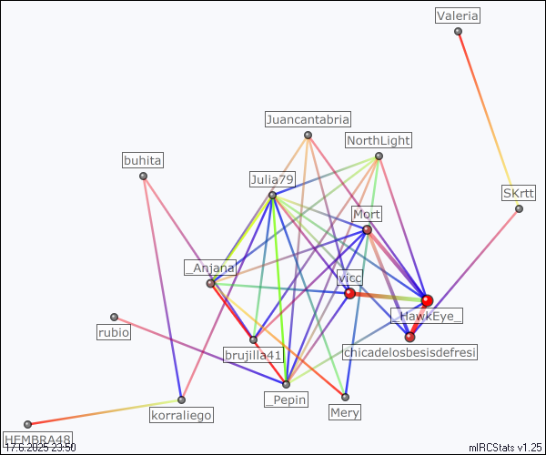 #cantabria relation map generated by mIRCStats v1.25