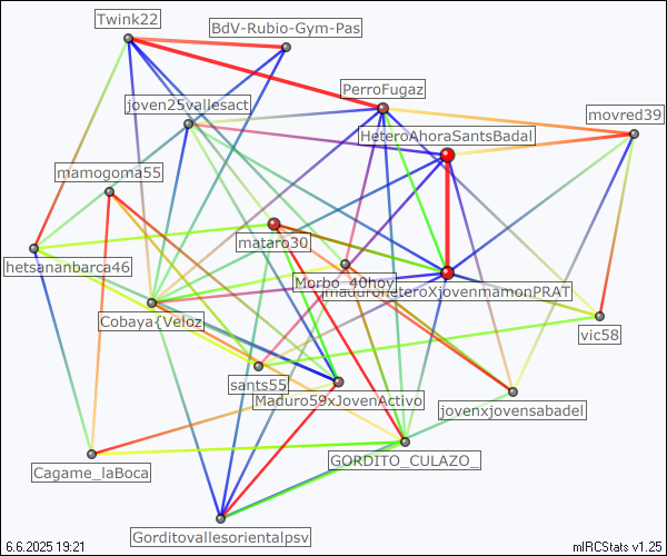 #chueca_barcelona relation map generated by mIRCStats v1.25