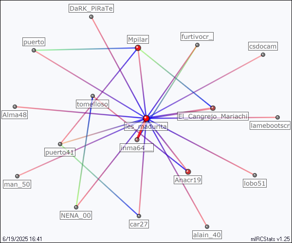 #ciudad_real relation map generated by mIRCStats v1.25