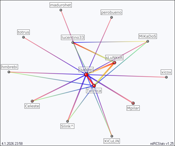 #cordoba relation map generated by mIRCStats v1.25