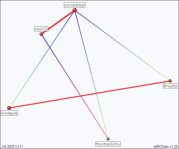 #esoterismo relation map generated by mIRCStats v1.25