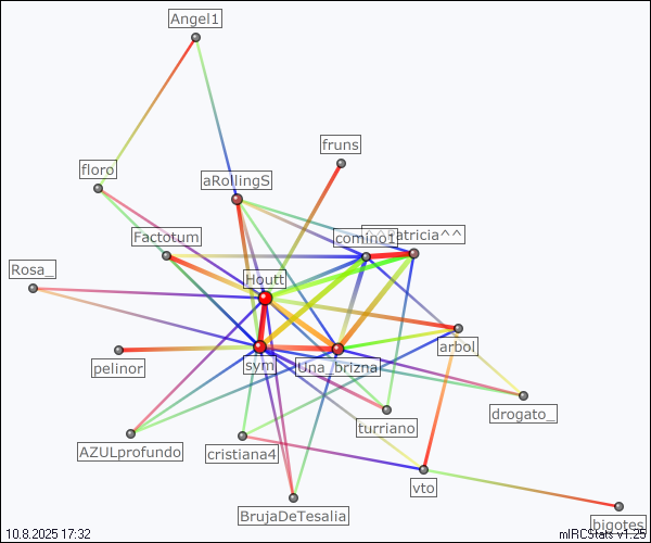 #filosofia relation map generated by mIRCStats v1.25