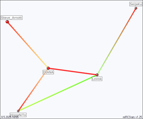 #general relation map generated by mIRCStats v1.25