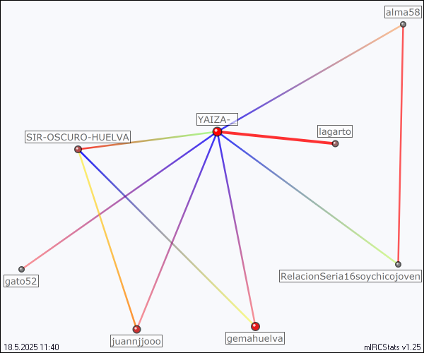 #huelva relation map generated by mIRCStats v1.25