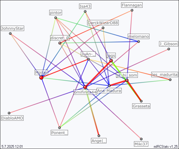 #illes_balears relation map generated by mIRCStats v1.25