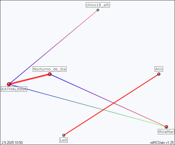 #irc-hispano relation map generated by mIRCStats v1.25