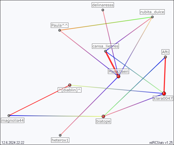#jaen relation map generated by mIRCStats v1.25