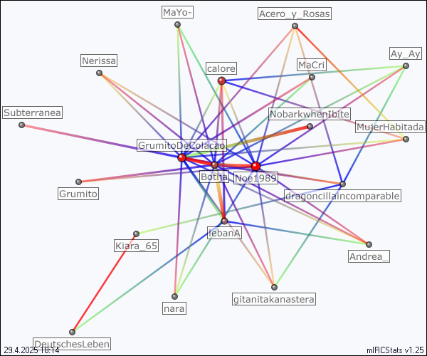 #les_maduras relation map generated by mIRCStats v1.25