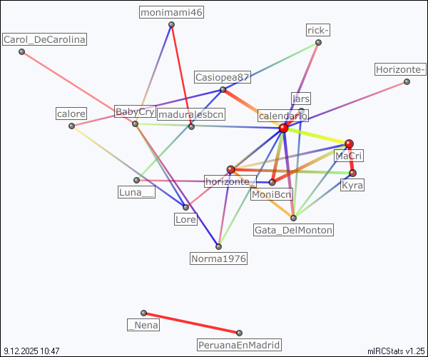 #lesbianas relation map generated by mIRCStats v1.25