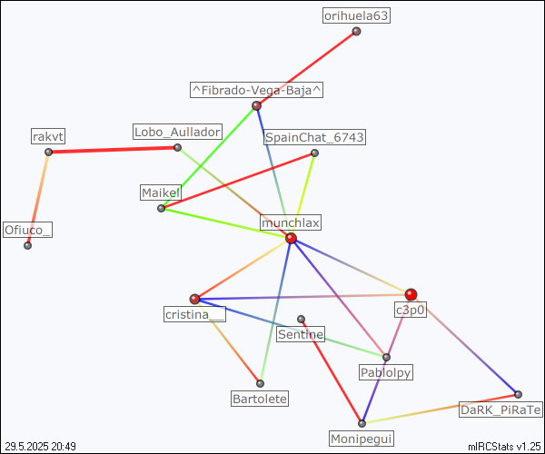 #murcia relation map generated by mIRCStats v1.25
