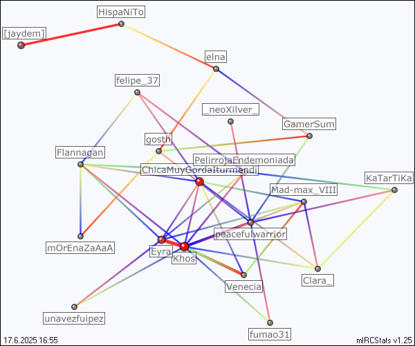#navarra relation map generated by mIRCStats v1.25