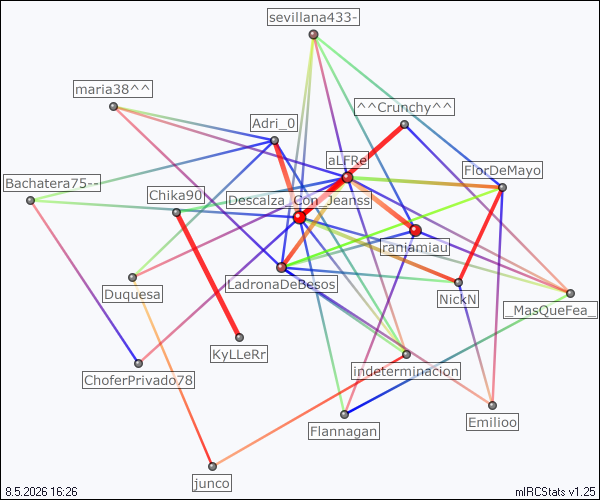 #sevilla relation map generated by mIRCStats v1.25