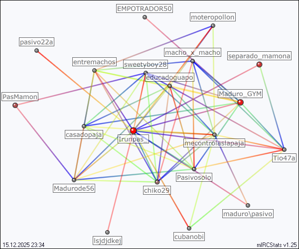 #sexo-telefonico relation map generated by mIRCStats v1.25