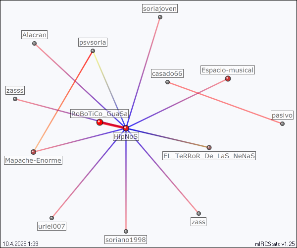 #soria relation map generated by mIRCStats v1.25