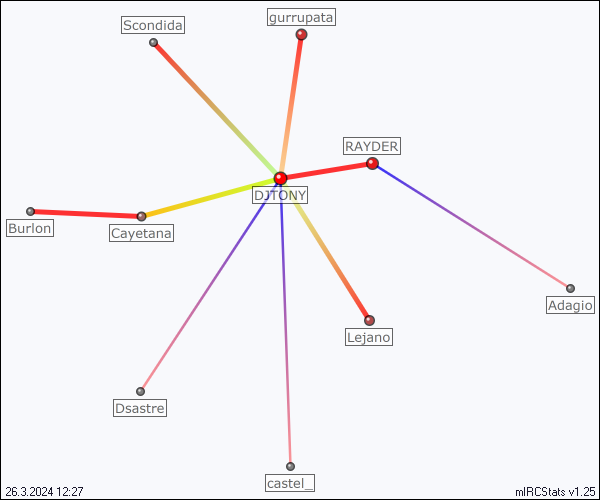 #terra_chat relation map generated by mIRCStats v1.25