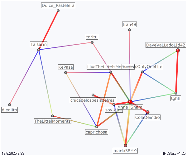 #valladolid relation map generated by mIRCStats v1.25