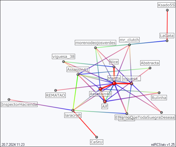#vigo relation map generated by mIRCStats v1.25