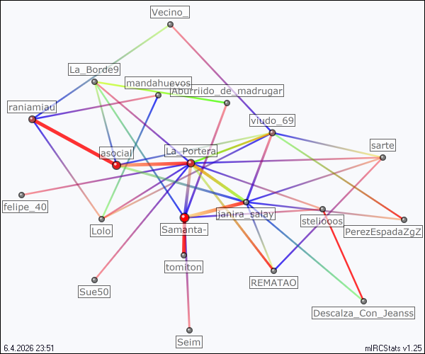 #zaragoza relation map generated by mIRCStats v1.25